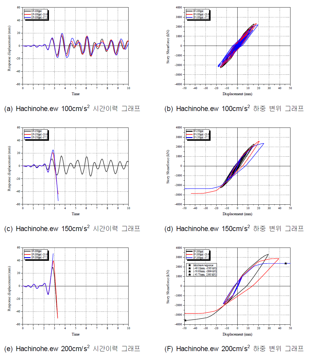 Hachinohe.ew 시간 이력 및 하중- 변위 그래프
