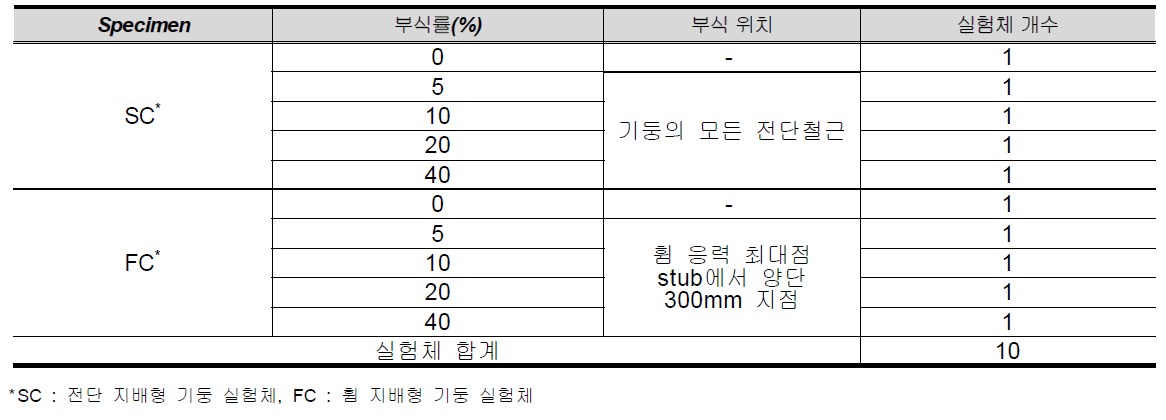 보 부재 실험체 일람표