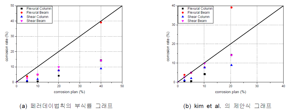 철근 실제 부식률 및 이론 부식률
