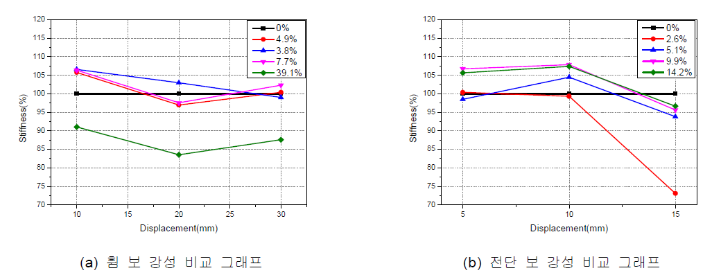 보 부재의 강성 비교 그래프