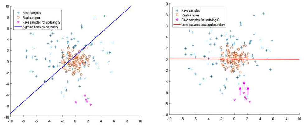 Sigmoid cross-entropy(좌)와 Least square loss function(우) boundary 비교