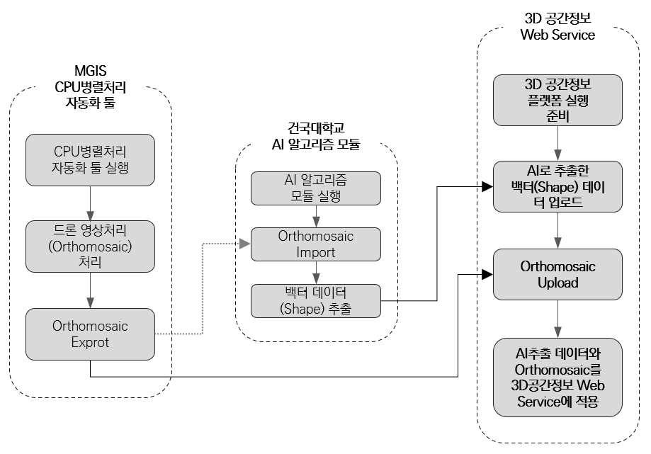 CPU 병렬처리 자동화 툴 및 AI알고리즘 모듈을 이용한 3D공간정보 Web Service 흐름도