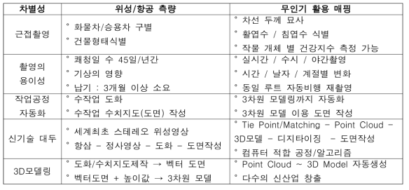 무인기 활용 매핑의 차별성