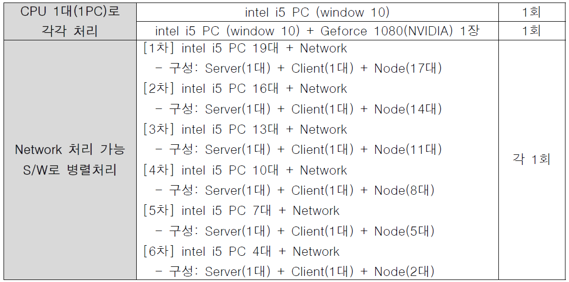 병렬처리시스템의 최적 Node 수 선정 실험 계획