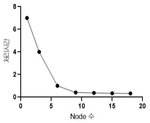 Node 수 – 처리시간 곡선