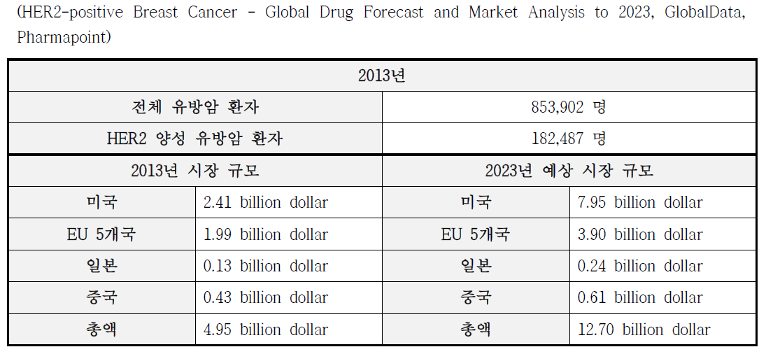 2013-2023년 주요 8개국의 HER2 양성 유방암 시장
