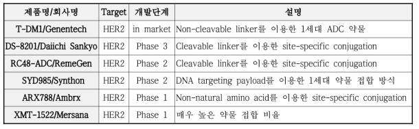 HER2 양성 유방암의 치료제 경쟁 약물 (ADC)