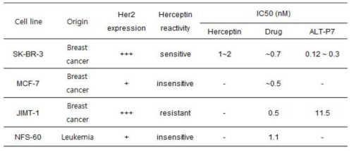 HER2를 target으로 하는 ADC인 ALT-P7의 각 cell line에서의 IC50 비교