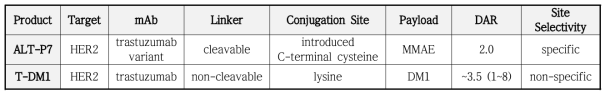T-DM1과 ALT-P7의 특징 비교