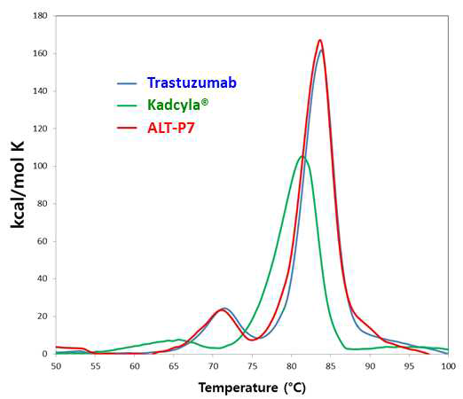 Differential scanning calorimetry를 이용한 Kadcyla (T-DM1)와 ALT-P7의 구조적 안정성 비교