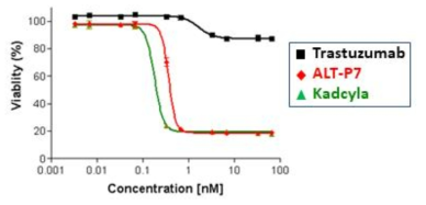 HER2가 과발현된 유방암 세포인 SK-BR-3에서의 in vitro anti-proliferation assay