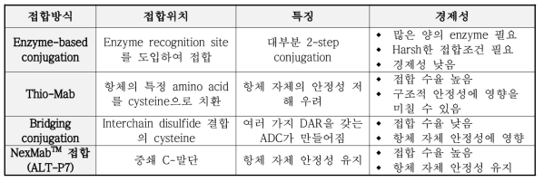 약물 접합 방식에 따른 경제성 비교