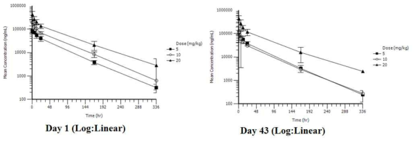 ALT-P7 투약군의 day 1과 day 43 투약 후, 투약 용량에 따른 toxicokinetics profile