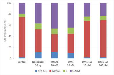 MMAE, DM1, DM1-MCC-lysine의 cell cycle arrest 비교 MMAE와 DM1은 거의 유사한 G2/M phase로의 cell cycle arrest 양상을 보여주는데 반하여, DM1-MCC- lysine (DM1-Lys)의 경우는 매우 높은 약물의 농도에서도 cell cycle arrest 비율이 현저히 낮음. Nocodazol, Nocodazole (MMAE와 동일하게 microtubule의 polymerization을 억제하는 화합물로, positive control로 사용하였음)