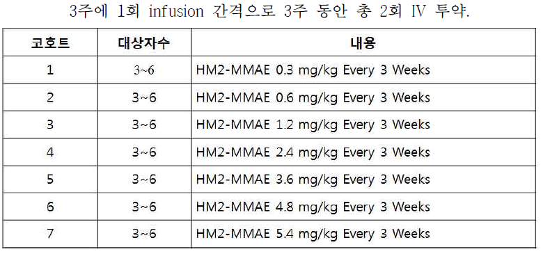 임상 1상의 예상 시험군 및 용량