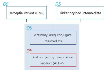 ALT-P7의 생산 모식도
