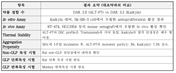 ALT-P7의 선행연구 결과 정리