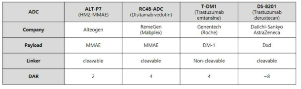 ADC 약물 정보