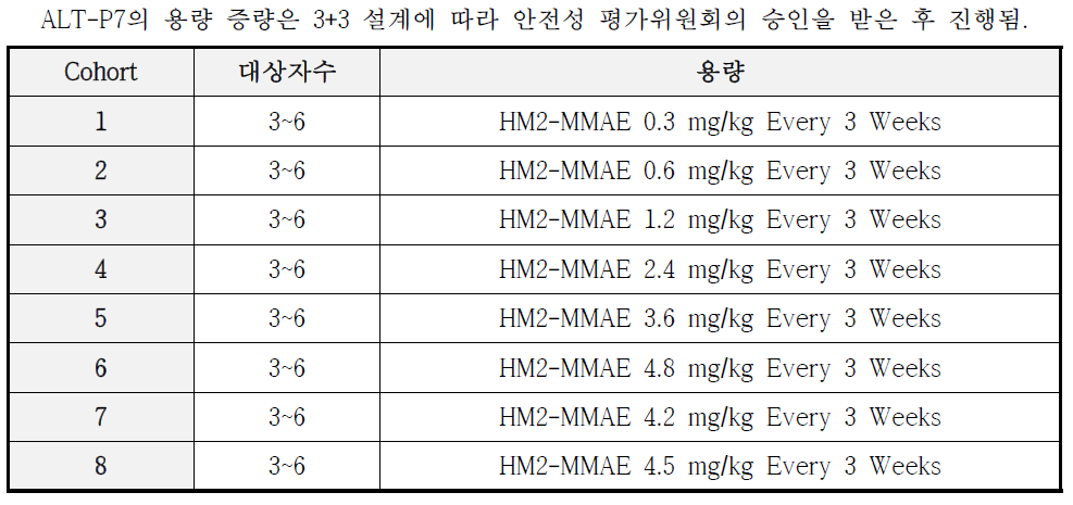 ALT-P7 임상 1상 (ALT-P7-01) cohort 설계