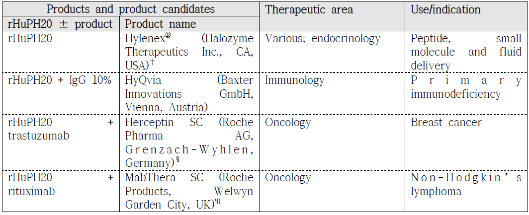 rHuPH20이 적용되어 현재 출시된 의약품