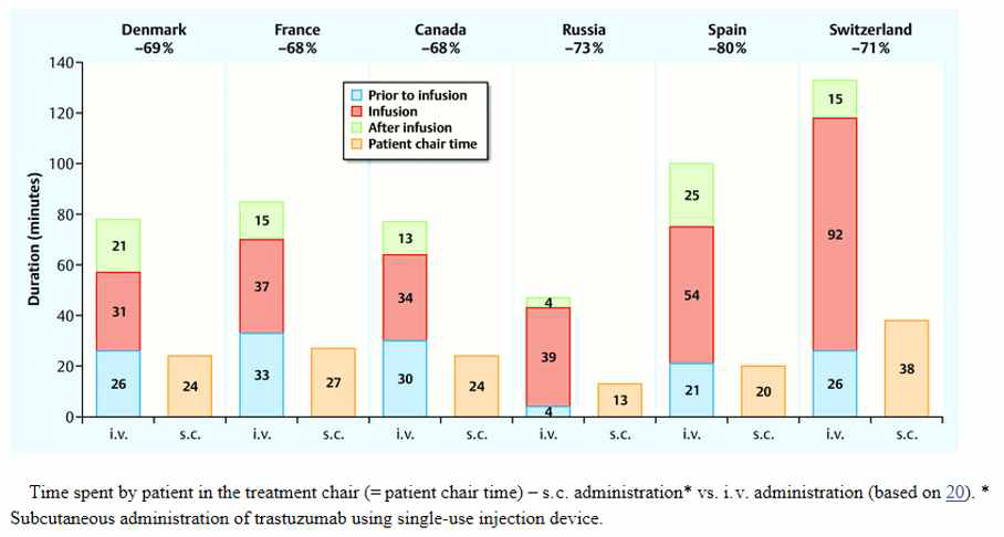 나라별 정맥주사제 (i.v.)와 피하주사제 (s.c.)의 투여시간 비교 (Jackisch, et al., 2015)