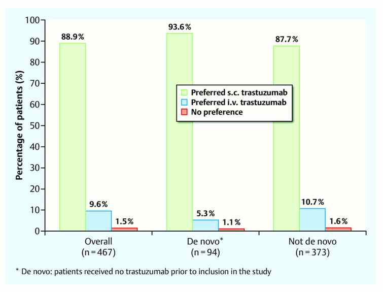 환자의 정맥주사제 (i.v.)와 피하주사제 (s.c.)에 대한 선호도 비교 (Jackisch, et al., 2015)