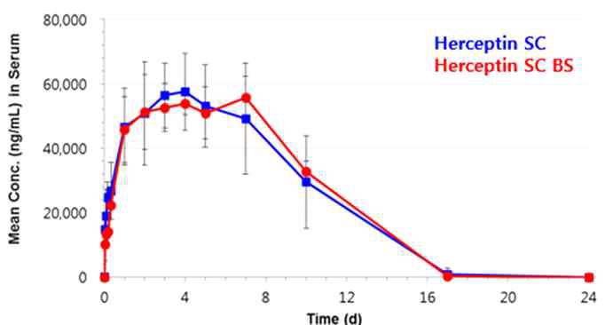 Herceptin SC (Roche)와 Herceptin SC BS (㈜알테오젠) 시료의 약물동태학시험 결과