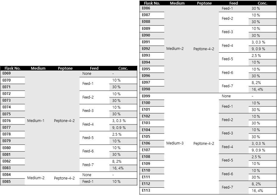 전단계에서 선별한 basal media/peptone에 feed media의 조합에 따른 flask 배양