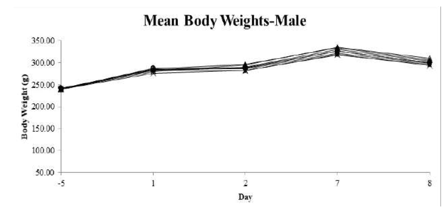 단회독성 시험 기간 중, 각 시험군에서의 체중의 변화. 시험약물과 연관된 체중의 변화가 관찰되지 않음 (x, group 1; open triangle, group 2; closed trianlge, group 3; closed circle, group 4; x  open circle, group 6; cross, group 7; closed square, group 8)
