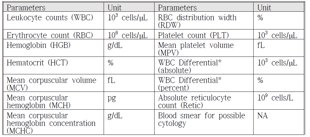혈액학적 분석 parameter