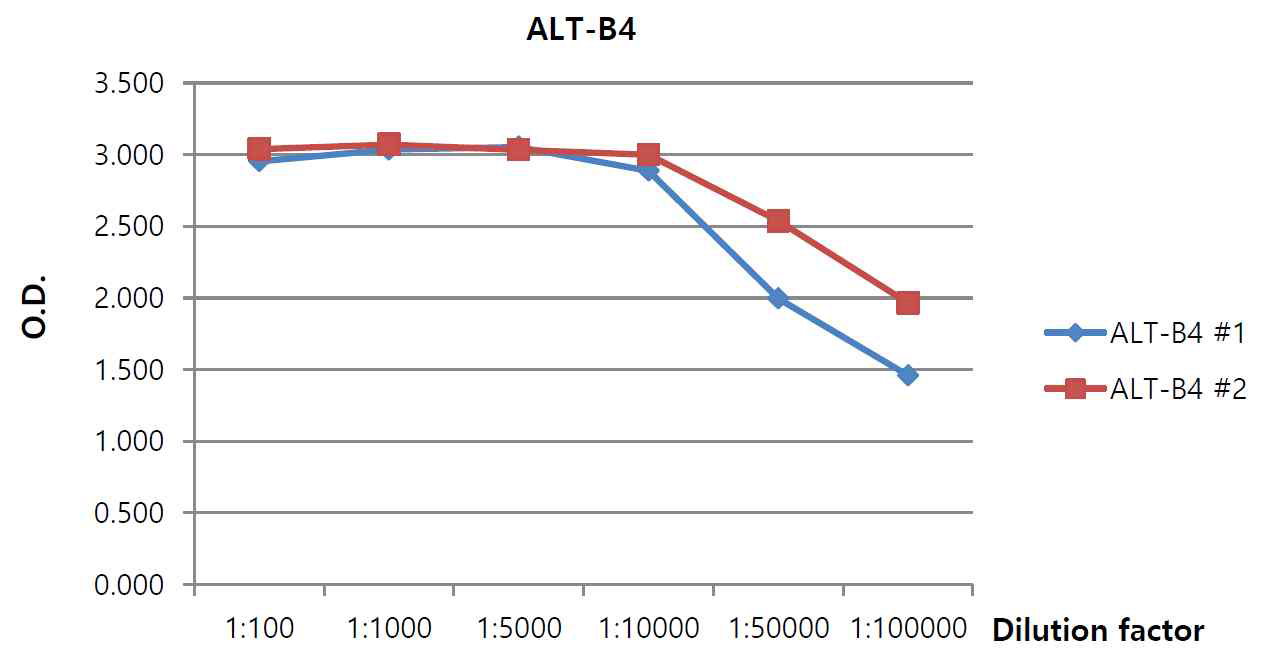 개발된 anti-ALT-B4 polyclonal 항체의 ELISA 측정 결과