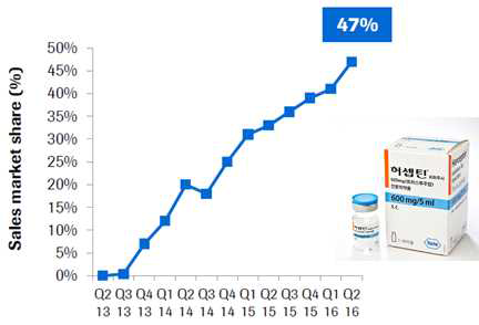 Herceptin 피하주사제 제형의 Herceptin 시장 점유율 추이 (Source: Halozyme, 2016)