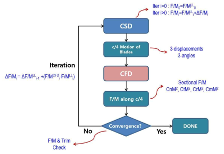 CFD/CSD coupling 절차