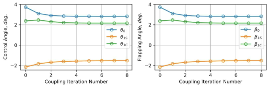 Coupling iteration에 따른 피치 제어 입력 및 블레이드 플래핑 수렴 특성