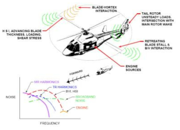 헬리콥터 소음 특성