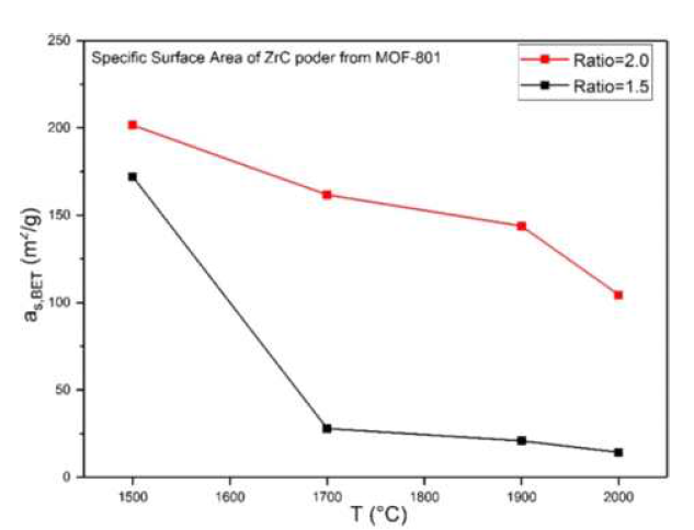 MOF-801로부터 얻어진 ZrC 분말의 열처리 온도 변화에 따른 비표면적 감소