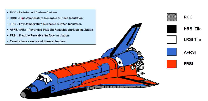 미국의 우주왕복선에서 다양한 재돌입 환경에 맞추어 적용된 TPS 예
