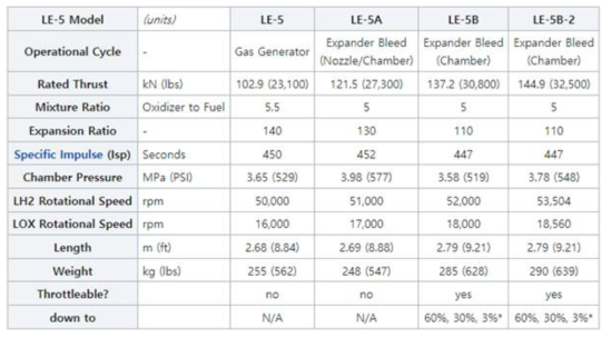 LE-5 series specifications