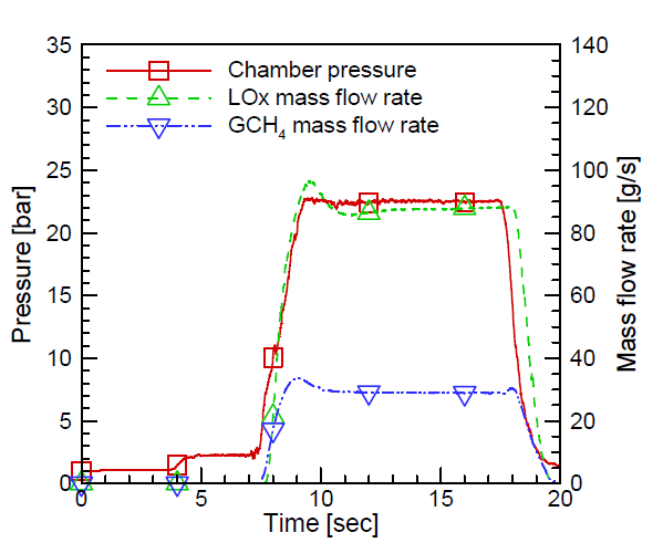 Combustion pressure and propellant mass flow rate with time