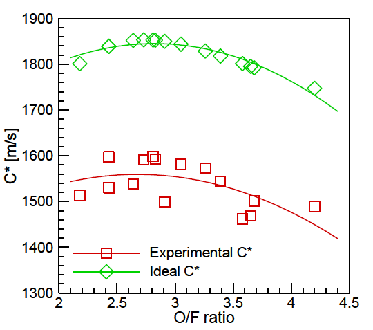 Characteristic velocity of hot-firing tests