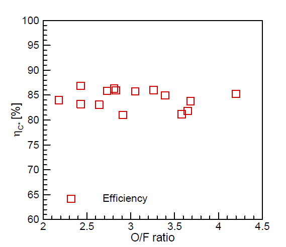 Characteristic velocity efficiency of hot-firing tests