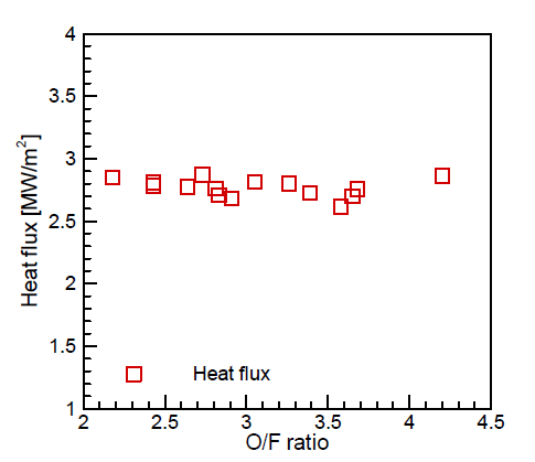 Heat flux of hot-firing tests