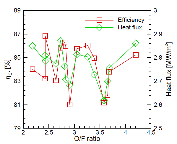 c* efficiency and heat flux with mixture ratio