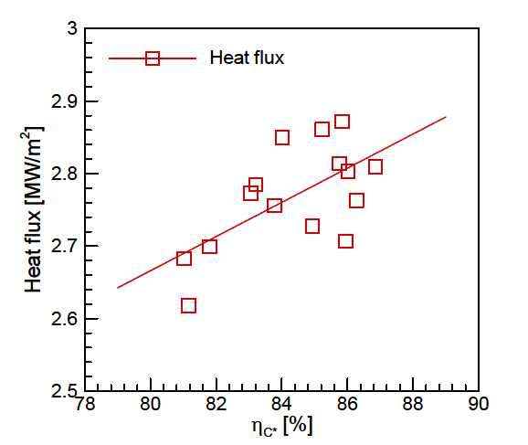 Relation between c* efficiency and heat flux