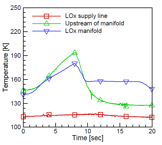 LOx temperature at the supply line and manifold with time