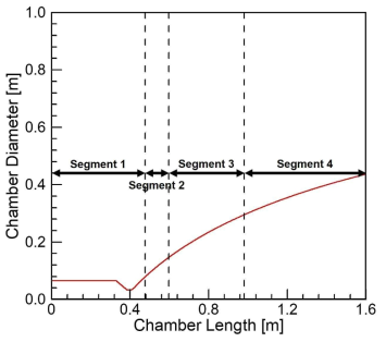 3-tonf methane engine contour