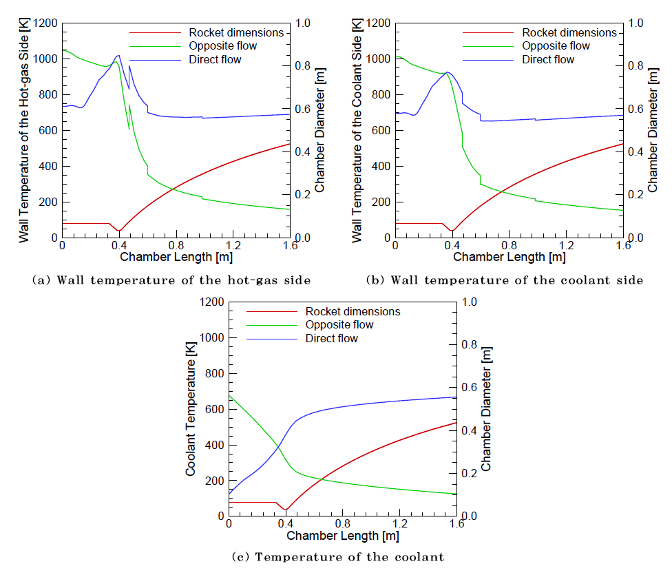 Temperature results from thermal analysis