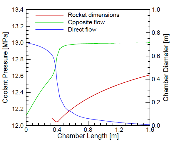 Pressure results from thermal analysis