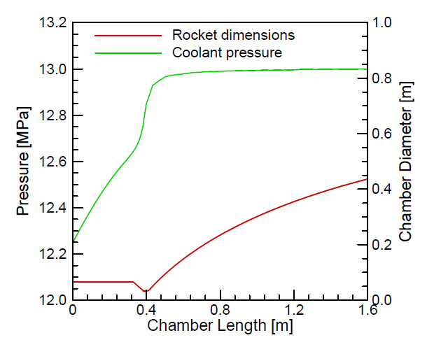 Pressure results from thermal analysis