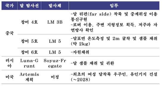 제3차 우주개발 진흥 기본계획 중 해외 달탐사 현황